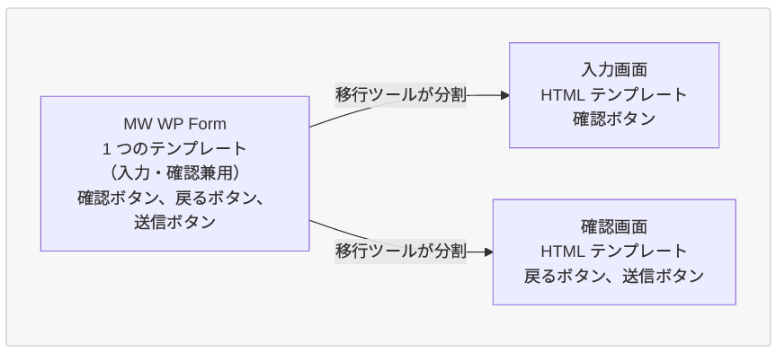 MW WP Form の 1 つのテンプレートが、移行ツールにより「入力画面 HTML テンプレート」と「確認画面 HTML テンプレート」の 2 つに分割される図